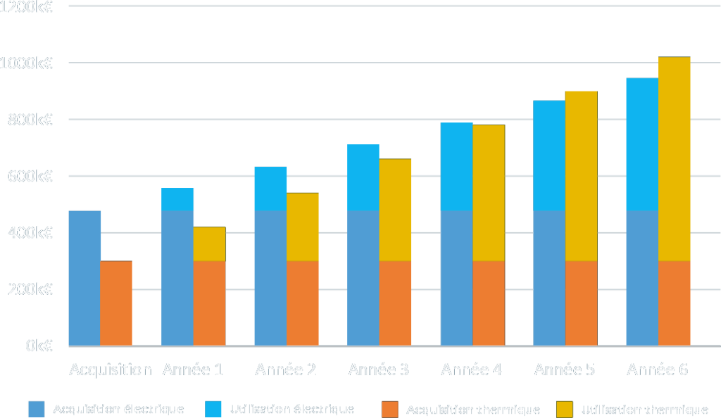 Graphique comparatif des coûts d'exploitation électrique et thermique sur 6 ans